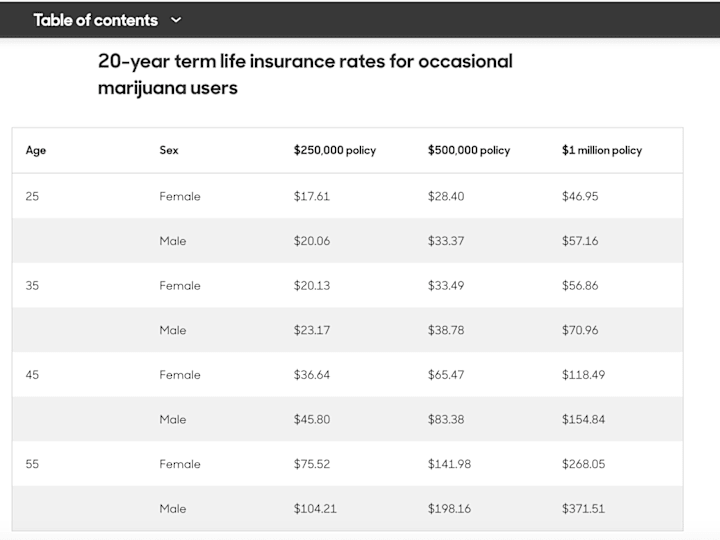 Cover image for Buying Life Insurance for Marijuana Users - Policygenius