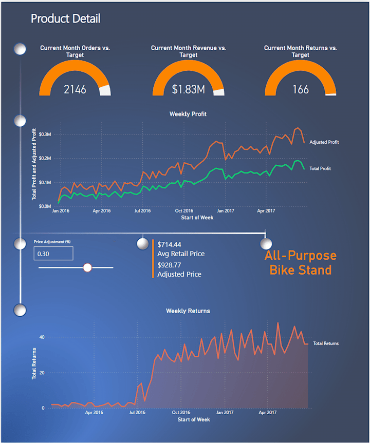 Cover image for Redesigned PowerBI Dashboard for Product Sales Analysis