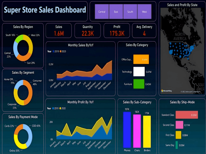 Cover image for SuperStore Sales Dashboard and Forecasting | Power BI