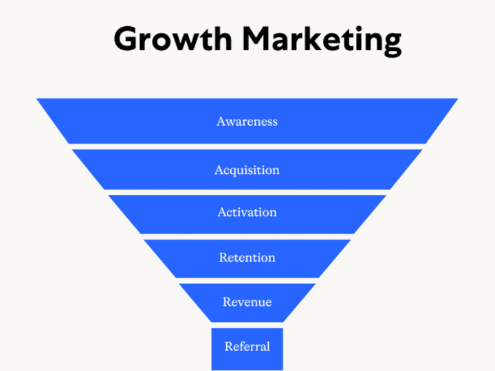 Cover image for Growth Marketing Strategy