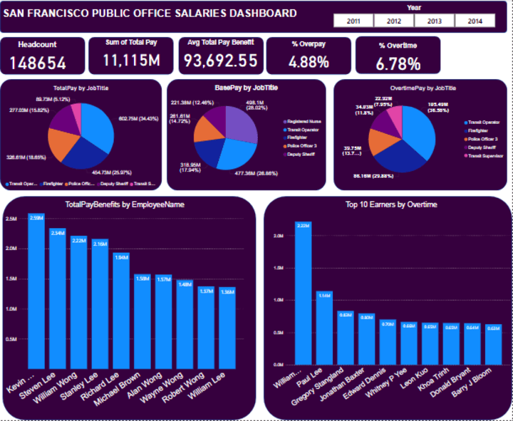 Cover image for San Francisco Public Office Salaries Analysis