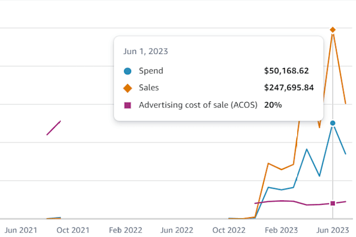 Cover image for Amazon PPC Management for Cosmetic Brand (+ Sales; - ACoS)