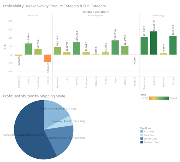 Cover image for E-commerce Business Tableau Dashboard Development