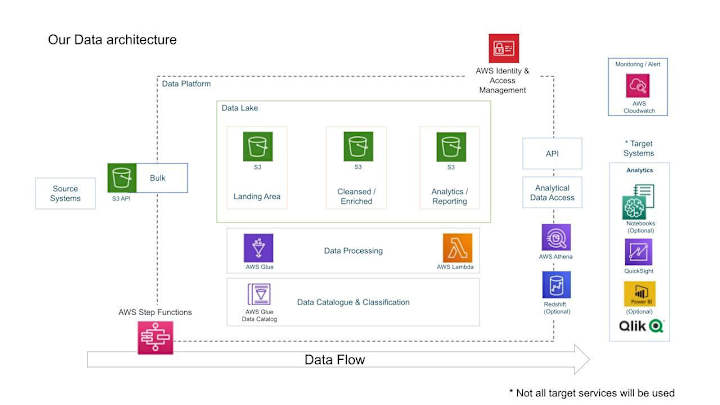 Cover image for Hospitality & Retail - Scalable AWS Data Engineering Pipeline 