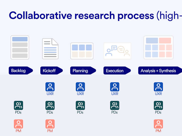 Cover image for Validate a product hypothesis with a UX Research Sprint 