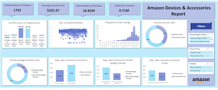 Cover image for Amazon Accessories Data Analysis