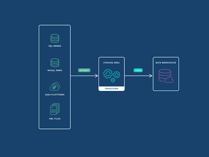 Cover image for ETL Pipelines & E2E Data Life Cycle