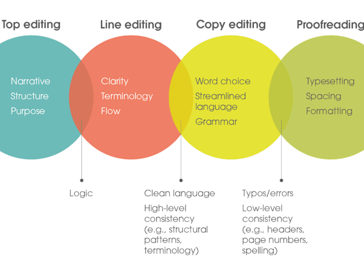 Cover image for Editor/proofreader for article, blog, translation, &content