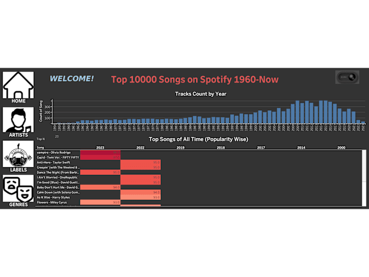 Cover image for Spotify Top 10,000 Songs Analysis