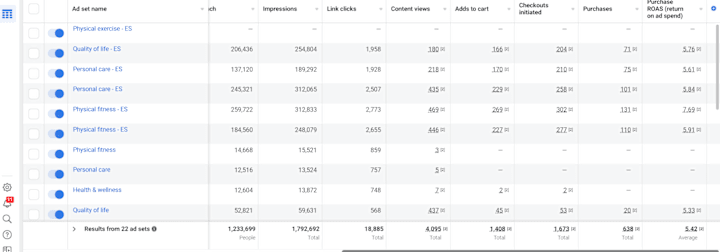 Cover image for Scaling an e-commerce fitness Brand Using Meta Ads with 5+ ROAS