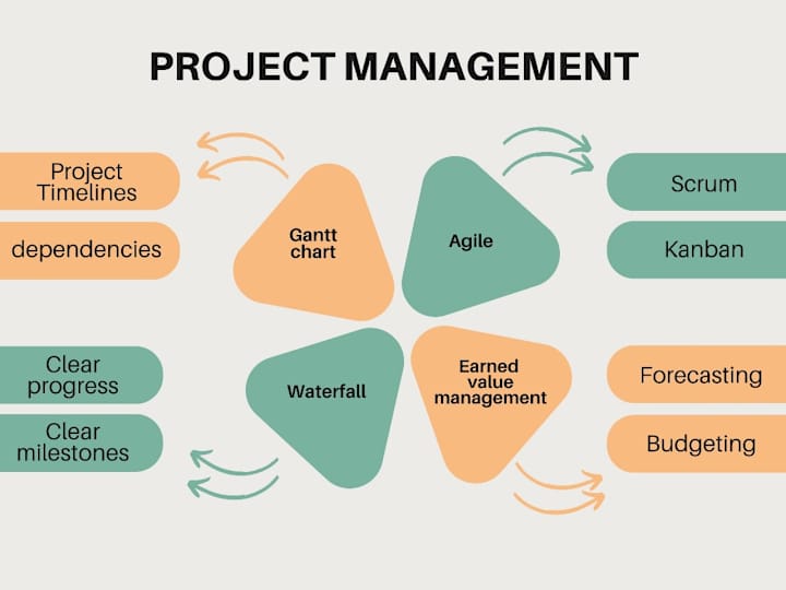 Cover image for Project Manager