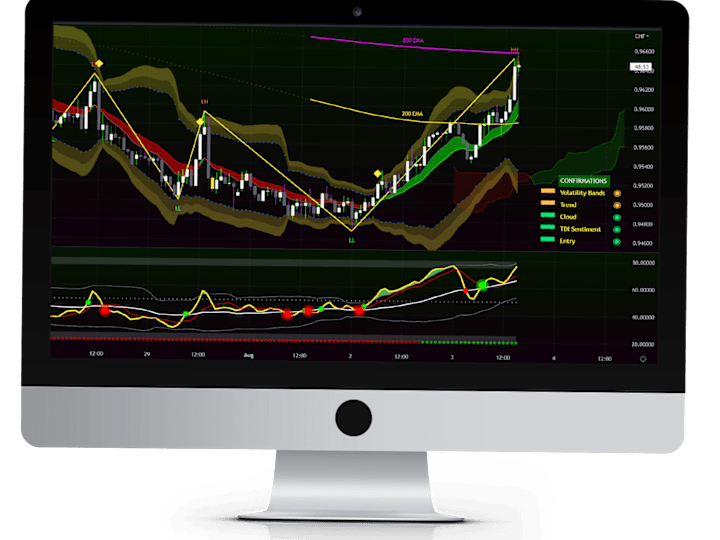 Cover image for Premium Indicator Development