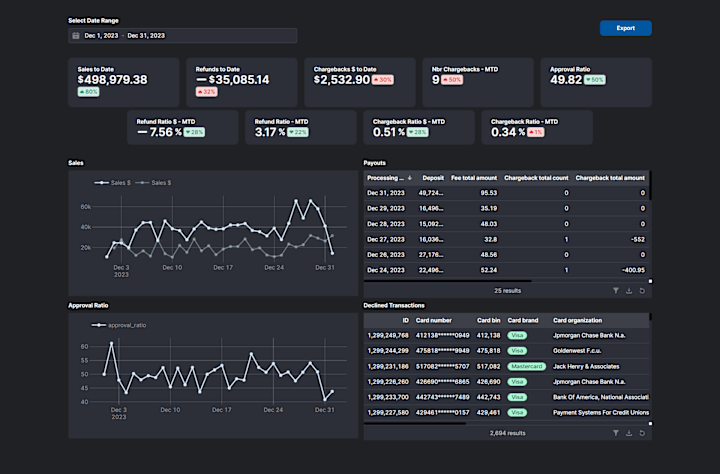 Cover image for Sales, Refunds, and Chargebacks Monitoring Dashboard