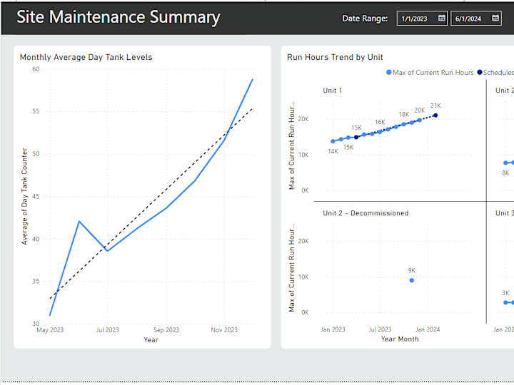 Cover image for Power BI Dashboard Creation