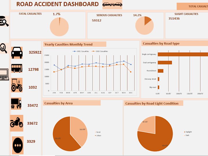 Cover image for Road accident analysis and visualization using Excel