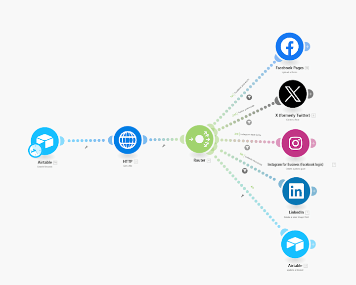 Cover image for Social Media Automation using AI