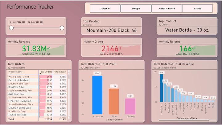 Cover image for Implementing Dashboard to develop a Business Performance Tracker