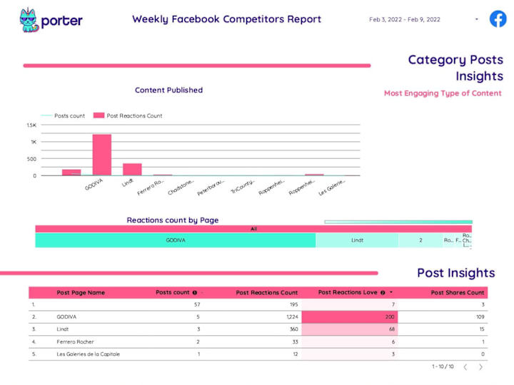 Cover image for Facebook Ads connector for Google Data Studio | Porter 