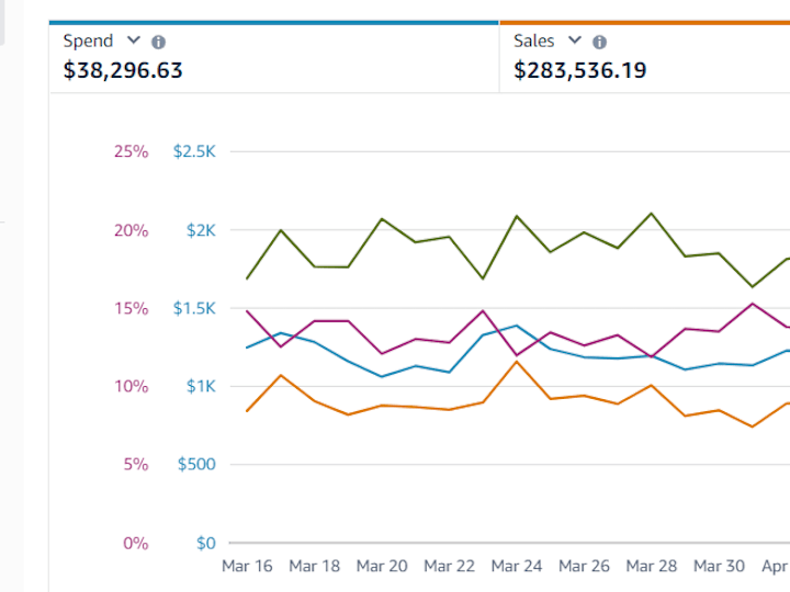 Cover image for Amazon PPC (+$280,000 sales with 13.5% ACoS)