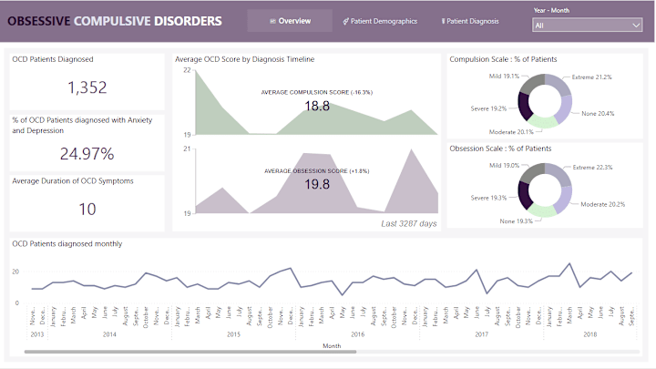 Cover image for OCD Patient Analysis and Insights