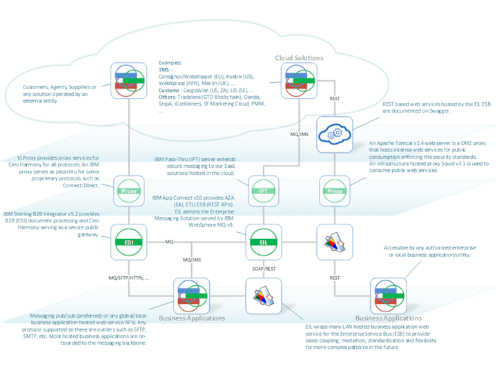 Cover image for Integration Service DC Migration