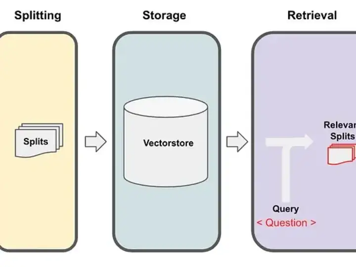 Cover image for RAG (Retrieval Augmented Generation) Pipeline