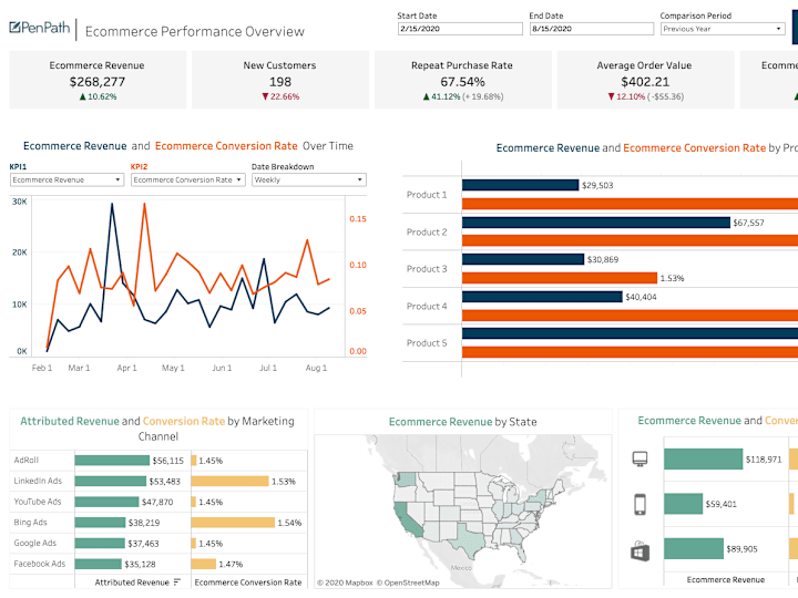 Cover image for Revenue Growth Analysis 