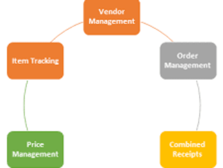 Cover image for Sales Management & Purchase Management System