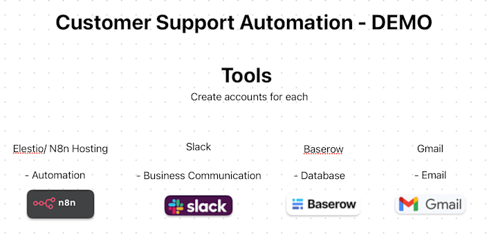 Cover image for Customer Support Automation