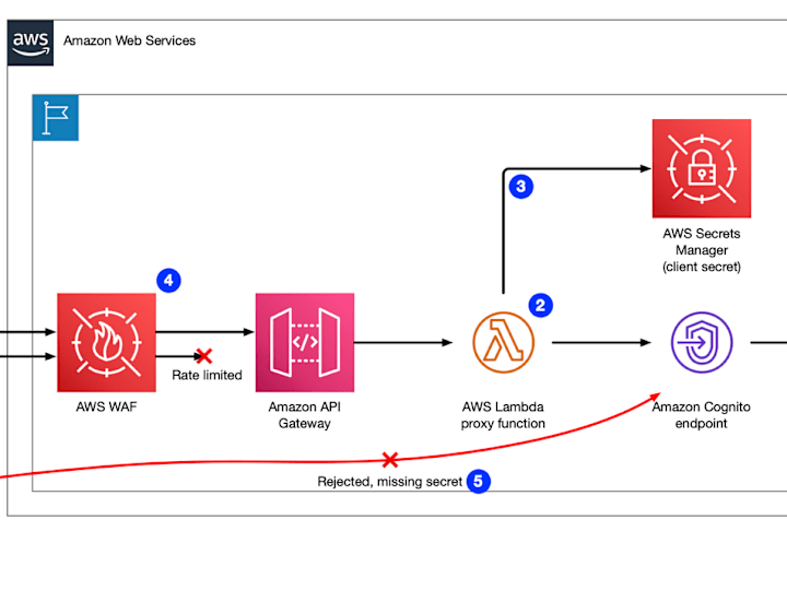 Cover image for Secure Service Architecture with AWS WAF through Terraform