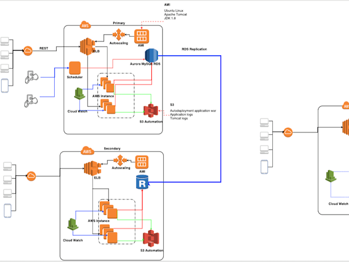 Cover image for Re-factor and migrate legacy solutions to AWS