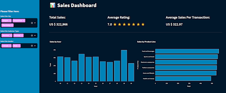 Cover image for Sales Dashboard with Streamlit