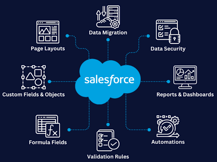 Cover image for Salesforce CRM Optimization