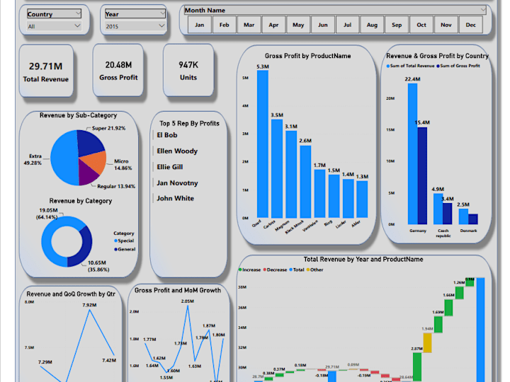 Cover image for PowerBI Report Creation and Deployment