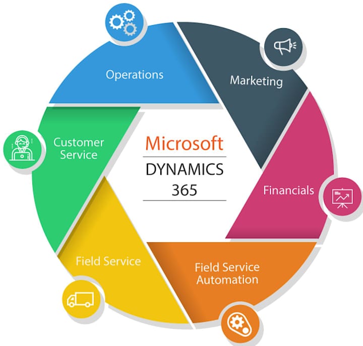 Cover image for Microsoft Dynamics 365 Implementation and Developement