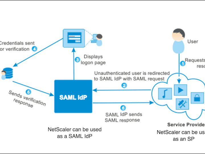 Cover image for Adopting open-source SAML SP framework for specific needs 