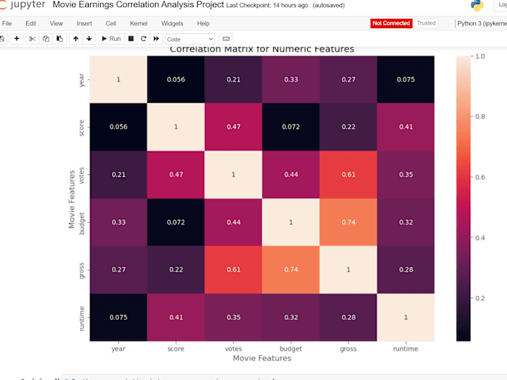 Cover image for Movie Earnings Correlation Analysis using Python