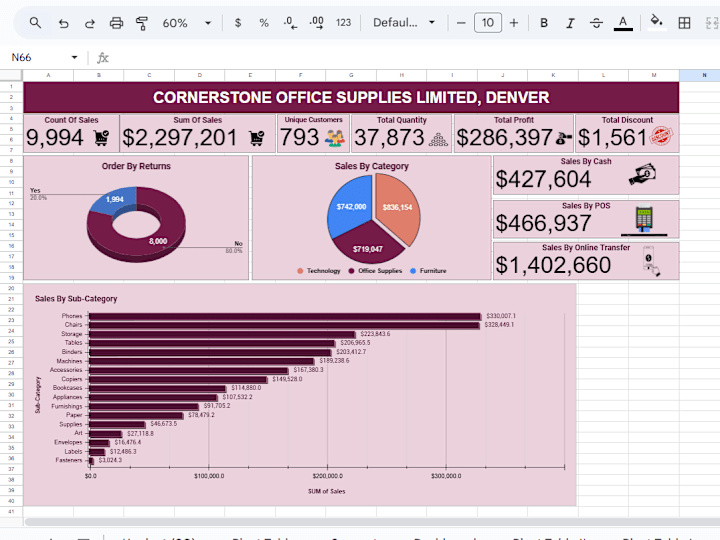 Cover image for Sales Data Analysis