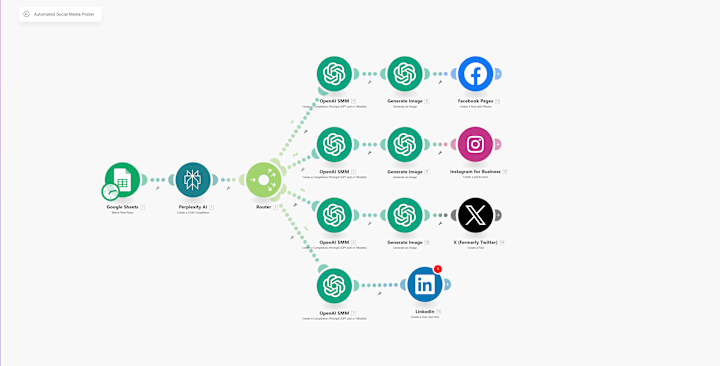 Cover image for Automated Social Media Posting System for FB, Instagram, X (Twit