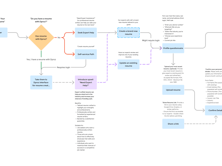 Cover image for Strategic UX Consultation