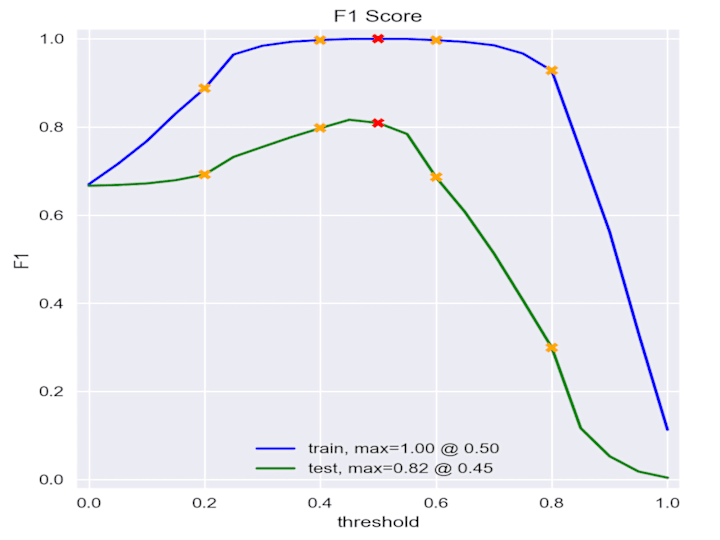 Cover image for Machine Learning Model Development