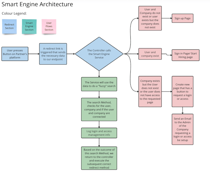 Cover image for Orchestrating a Scalable& Mature Authentication & Authorization 