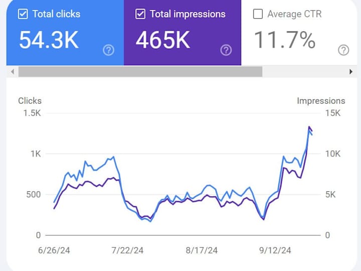 Cover image for Rankings Drop Recovery after a Google Update