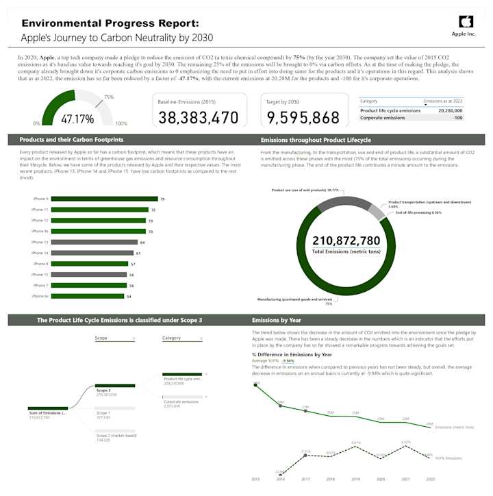 Cover image for Apple's Carbon Neutrality Progress Report