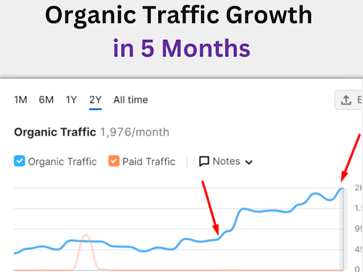 Cover image for Increased 27% Traffic and Organic Keywords in just 120 days 