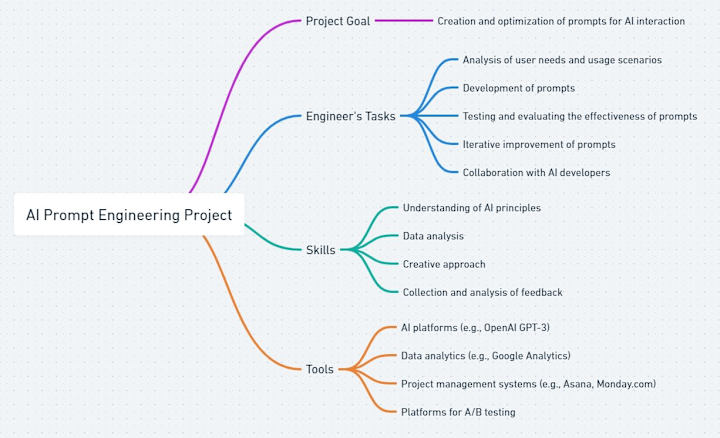 Cover image for AI Prompt Engineer