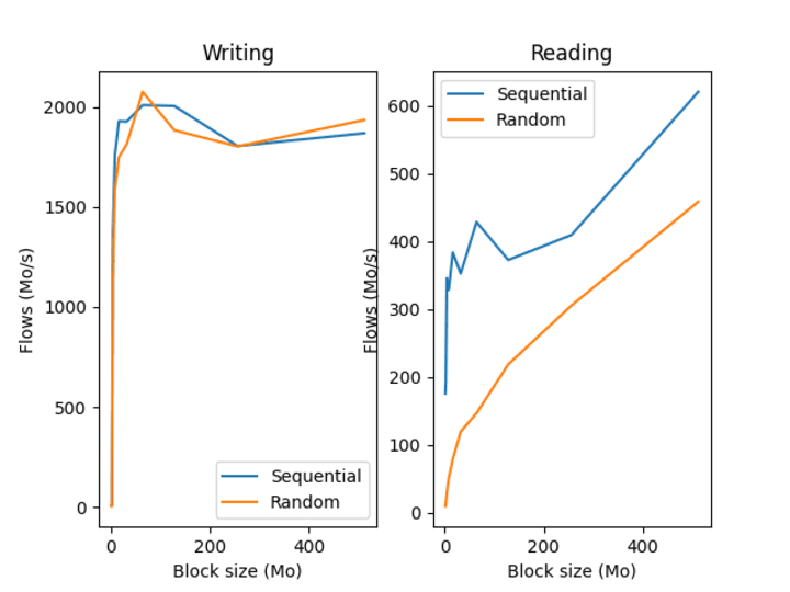 Cover image for Storage access performance testing