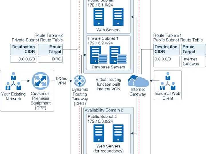 Cover image for Virtual cloud network setup on Cloud Infrastructure