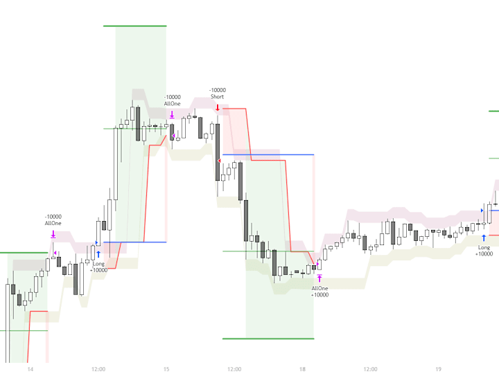 Cover image for Fractal Corridors Backtest - Pinescript Tradingview