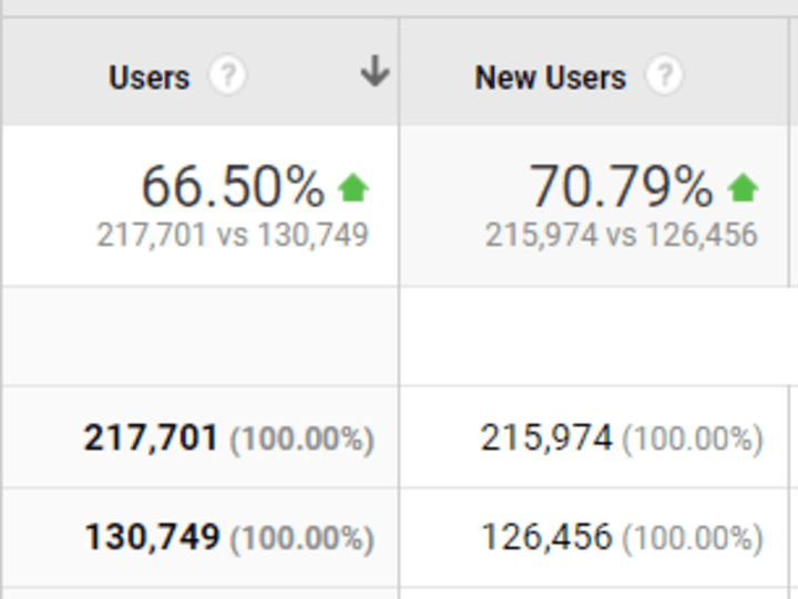 Cover image for Data-driven content strategy and SEO optimizations